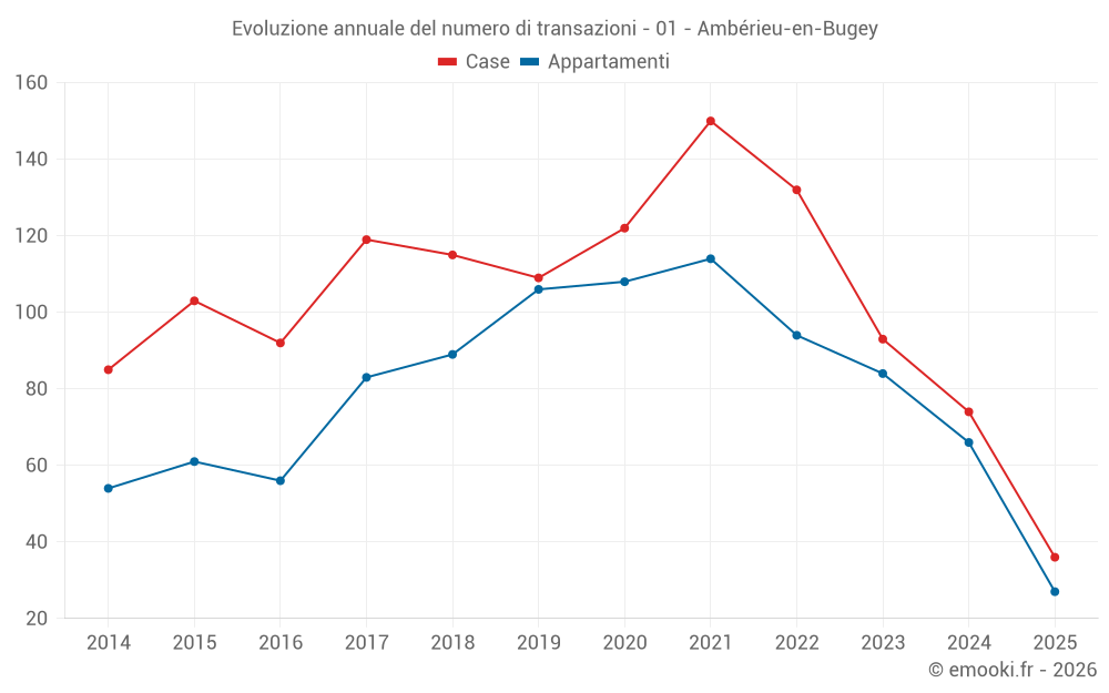 Evoluzione annuale del numero di transazioni - 01 - Ambérieu-en-Bugey