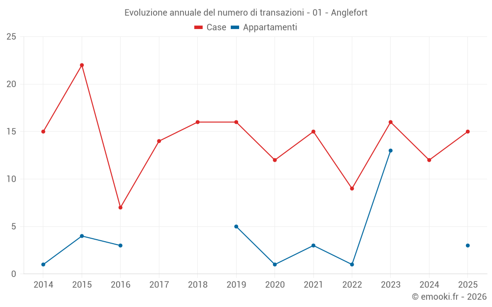 Evoluzione annuale del numero di transazioni - 01 - Anglefort