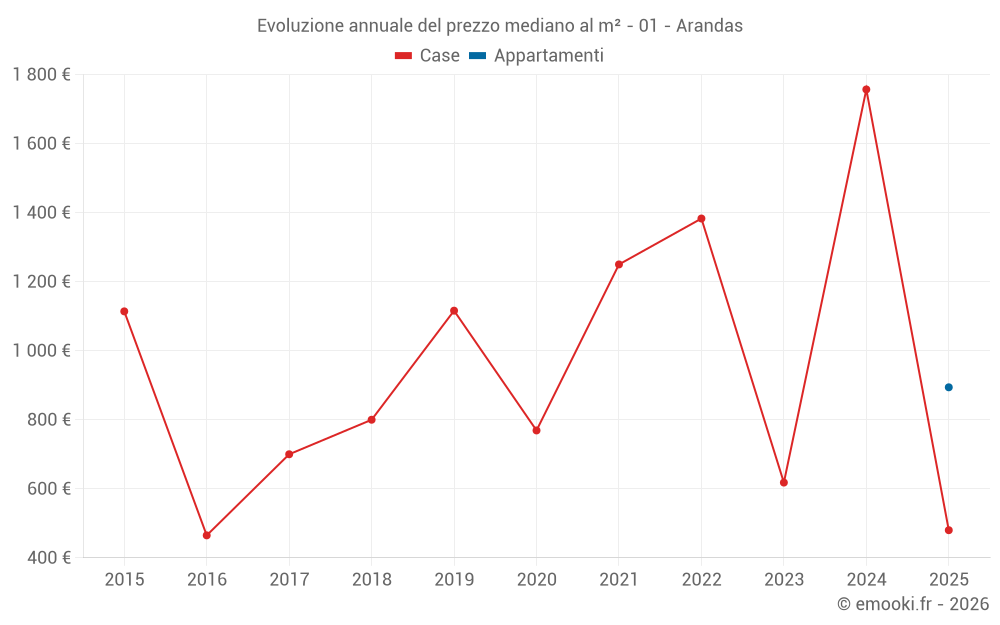 Evoluzione annuale del prezzo mediano al m² - 01 - Arandas