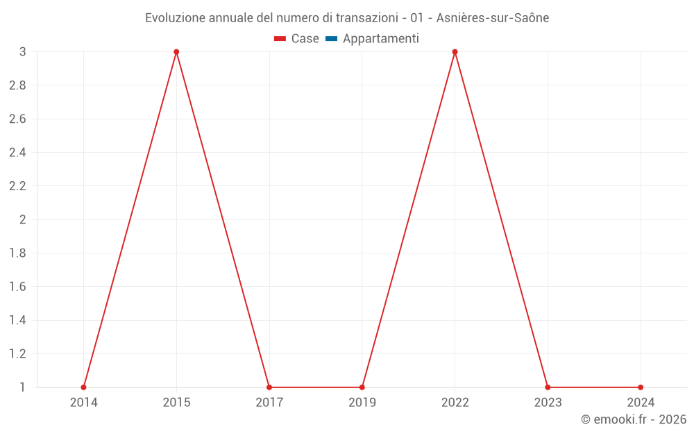 Evoluzione annuale del numero di transazioni - 01 - Asnières-sur-Saône