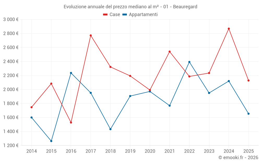 Evoluzione annuale del prezzo mediano al m² - 01 - Beauregard