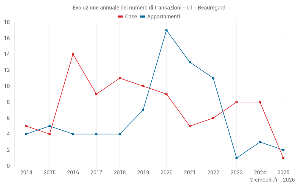 Evoluzione annuale del numero di transazioni - 01 - Beauregard
