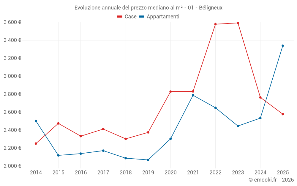 Evoluzione annuale del prezzo mediano al m² - 01 - Béligneux
