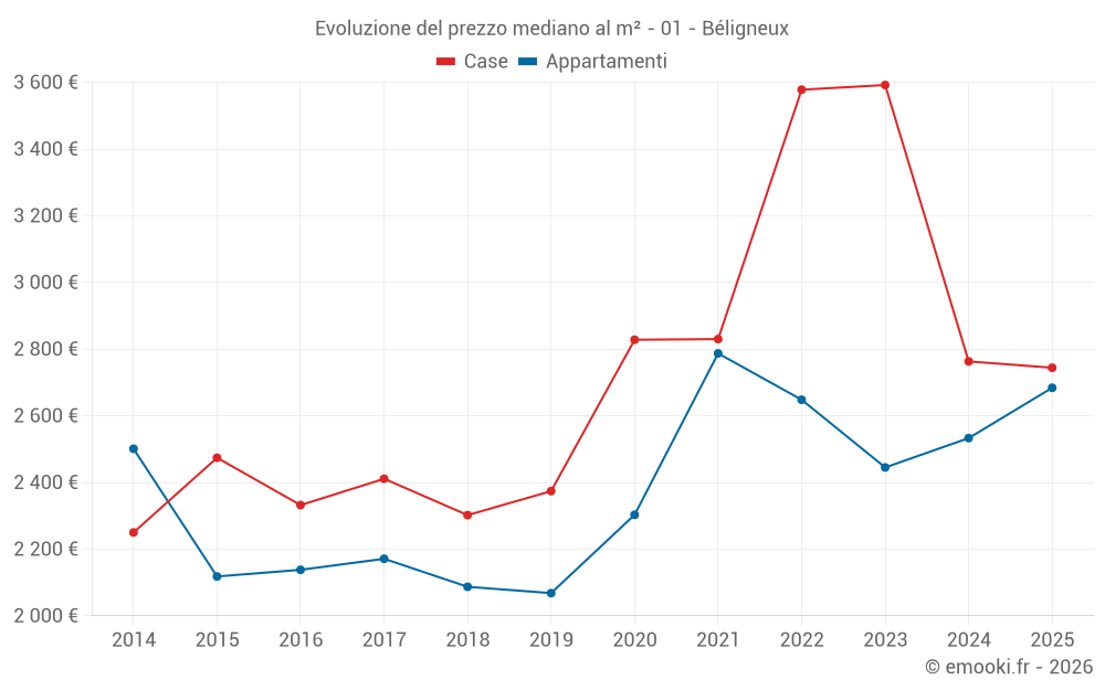 Evoluzione del prezzo mediano al m² - 01 - Béligneux
