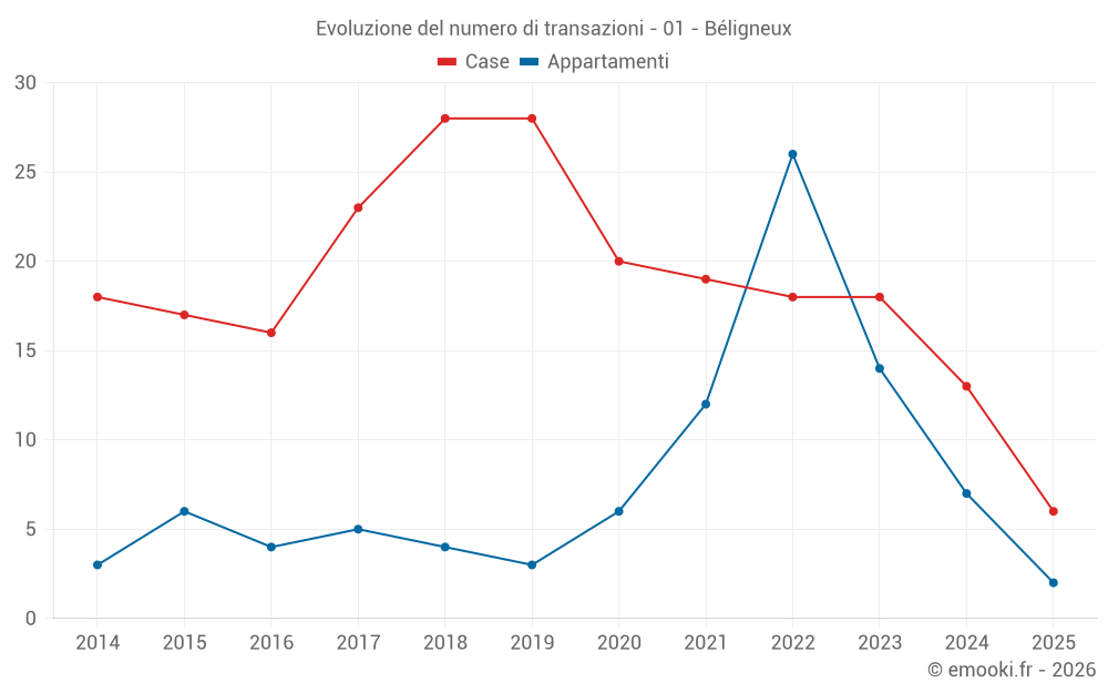 Evoluzione del numero di transazioni - 01 - Béligneux