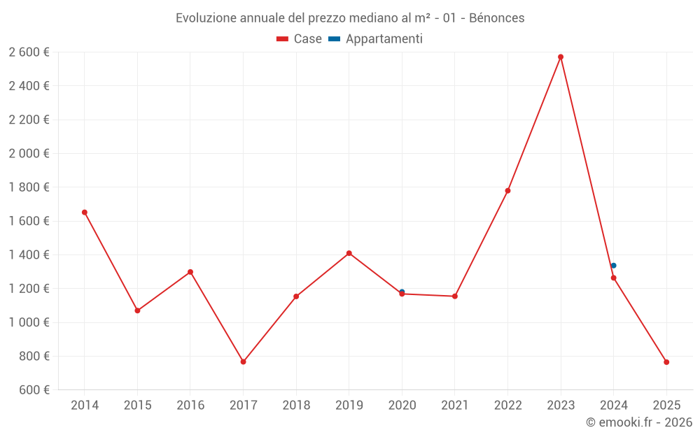 Evoluzione annuale del prezzo mediano al m² - 01 - Bénonces