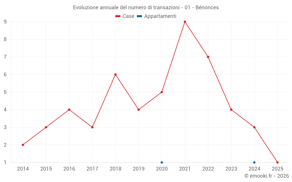 Evoluzione annuale del numero di transazioni - 01 - Bénonces