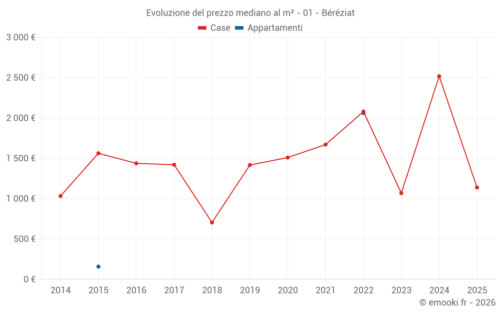 Evoluzione del prezzo mediano al m² - 01 - Béréziat