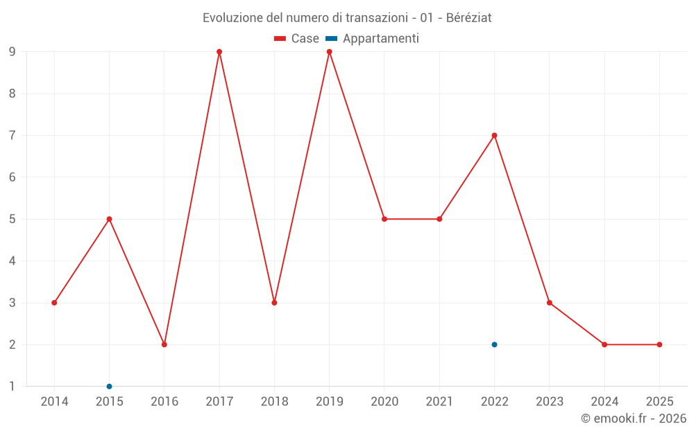 Evoluzione del numero di transazioni - 01 - Béréziat