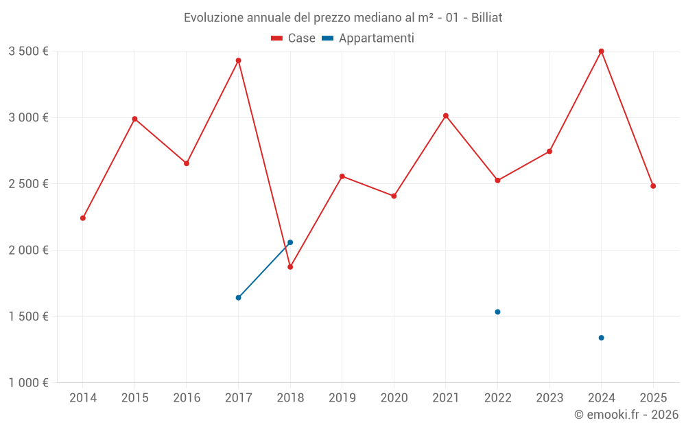 Evoluzione annuale del prezzo mediano al m² - 01 - Billiat