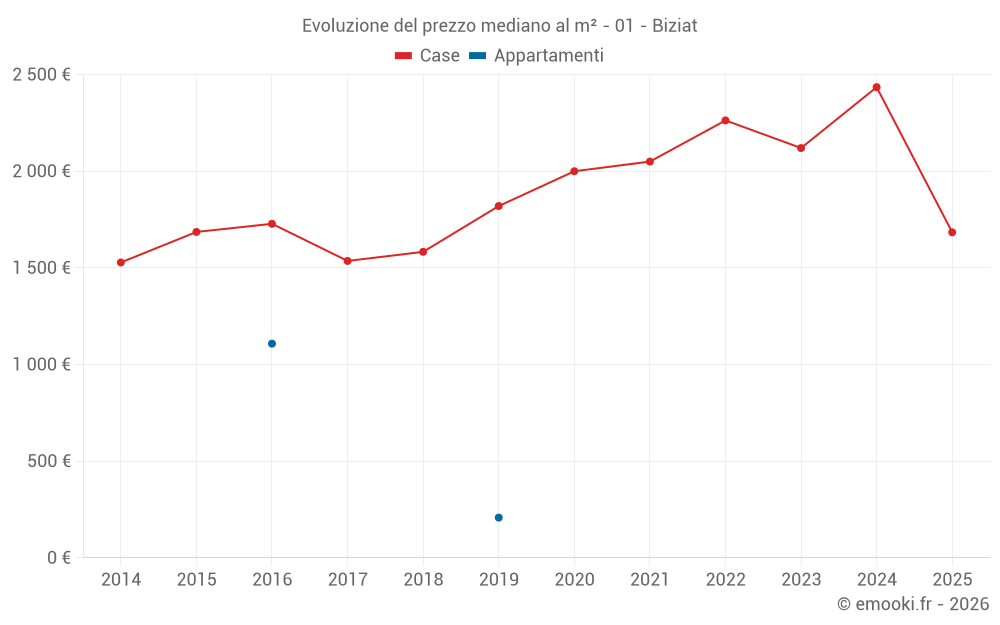 Evoluzione del prezzo mediano al m² - 01 - Biziat