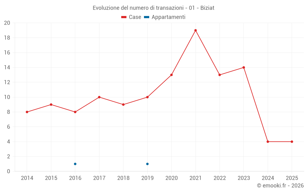 Evoluzione del numero di transazioni - 01 - Biziat