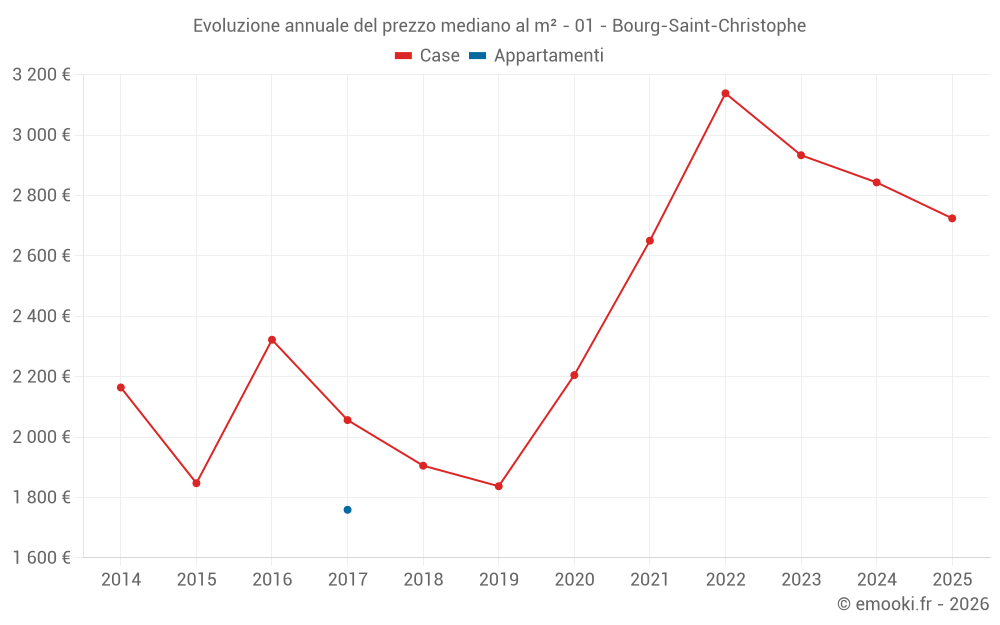 Evoluzione annuale del prezzo mediano al m² - 01 - Bourg-Saint-Christophe