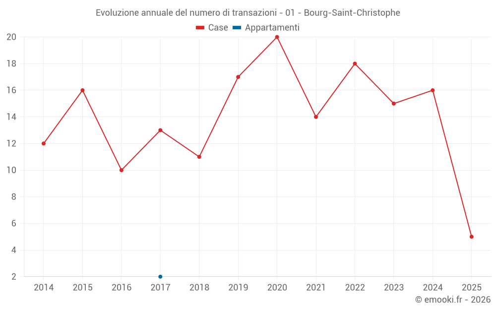 Evoluzione annuale del numero di transazioni - 01 - Bourg-Saint-Christophe