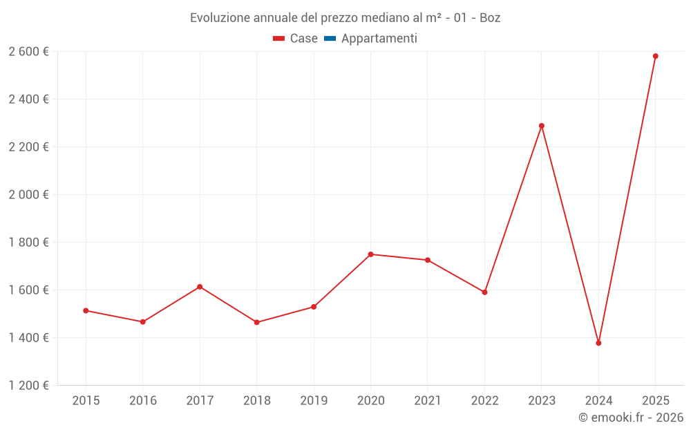Evoluzione annuale del prezzo mediano al m² - 01 - Boz