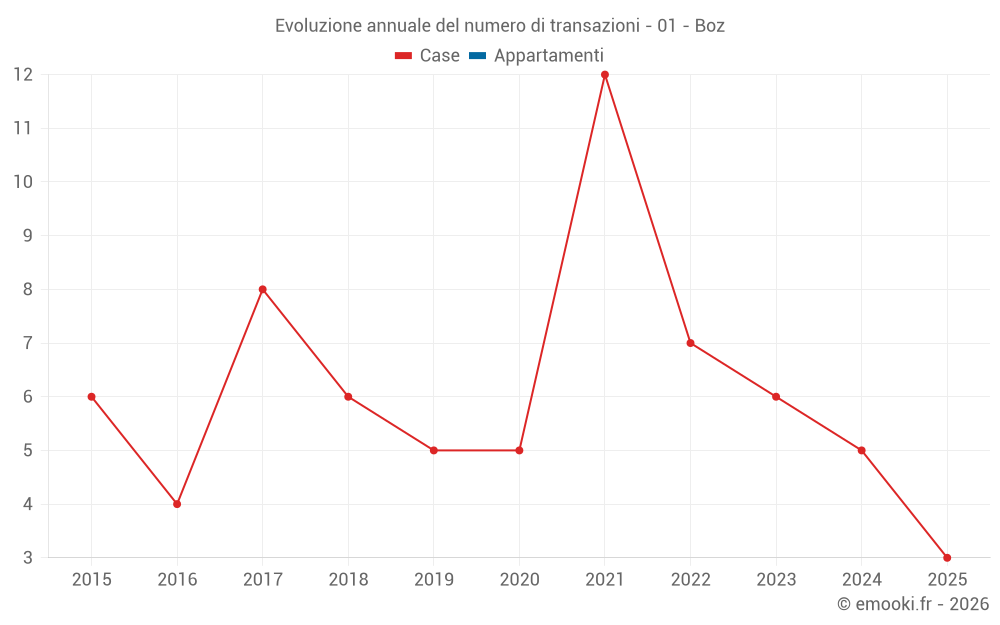 Evoluzione annuale del numero di transazioni - 01 - Boz