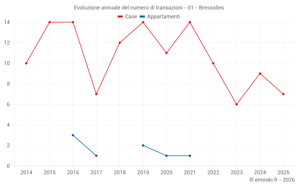 Evoluzione annuale del numero di transazioni - 01 - Bressolles