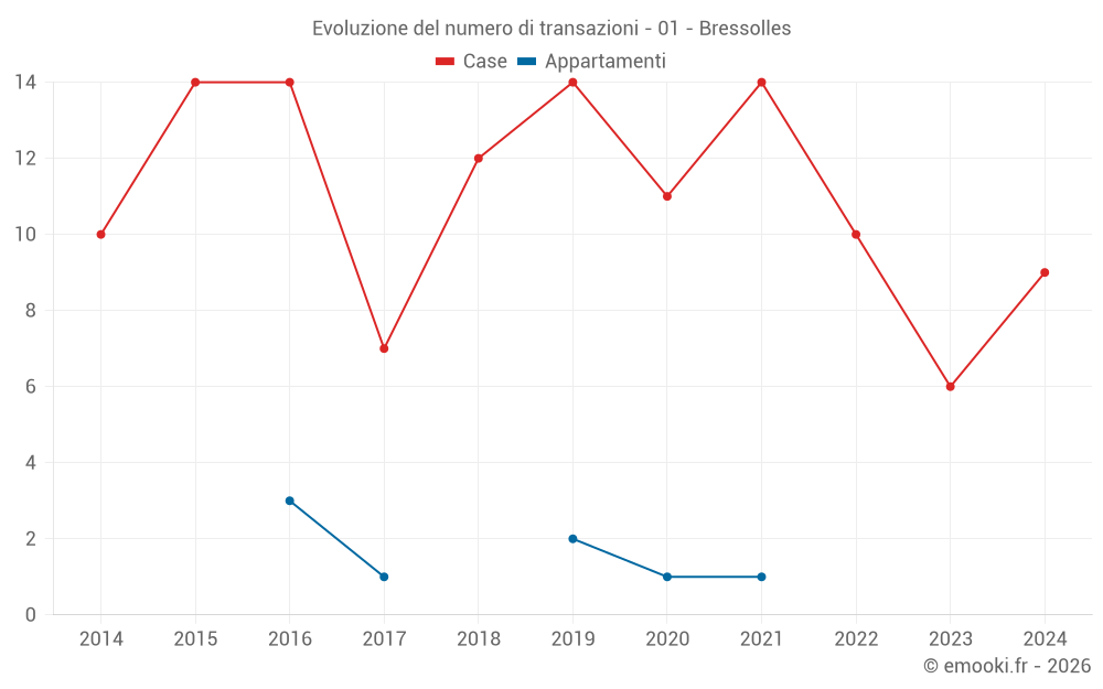 Evoluzione del numero di transazioni - 01 - Bressolles