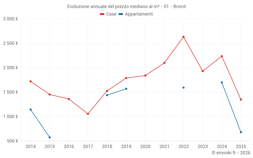 Evoluzione annuale del prezzo mediano al m² - 01 - Briord