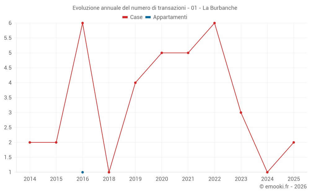 Evoluzione annuale del numero di transazioni - 01 - La Burbanche