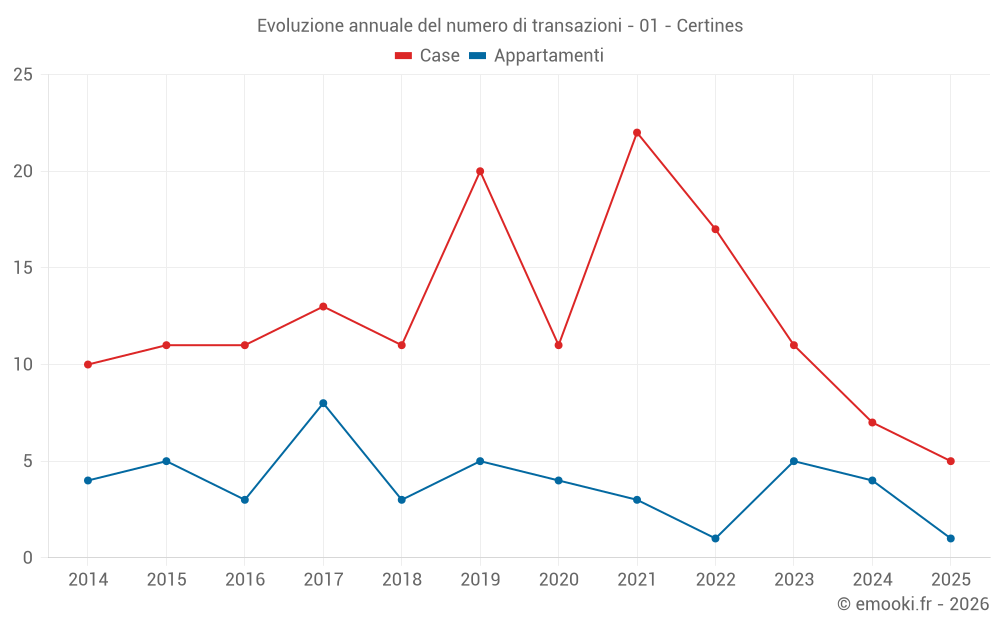 Evoluzione annuale del numero di transazioni - 01 - Certines