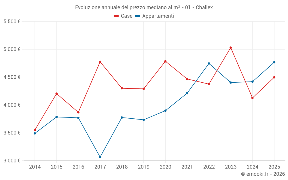 Evoluzione annuale del prezzo mediano al m² - 01 - Challex