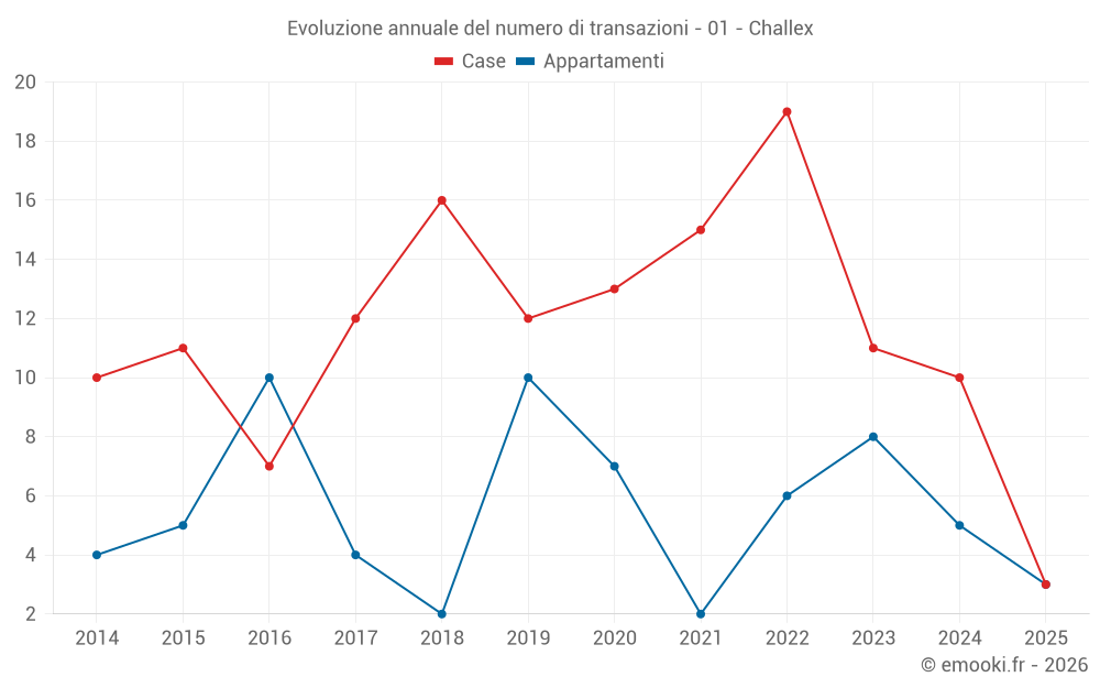 Evoluzione annuale del numero di transazioni - 01 - Challex