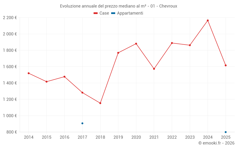 Evoluzione annuale del prezzo mediano al m² - 01 - Chevroux