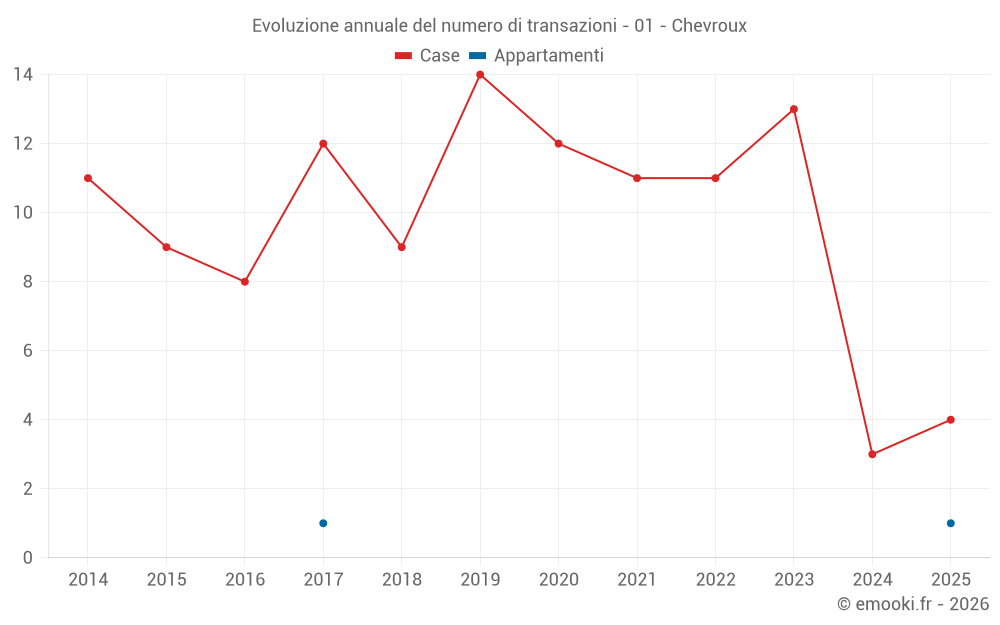 Evoluzione annuale del numero di transazioni - 01 - Chevroux