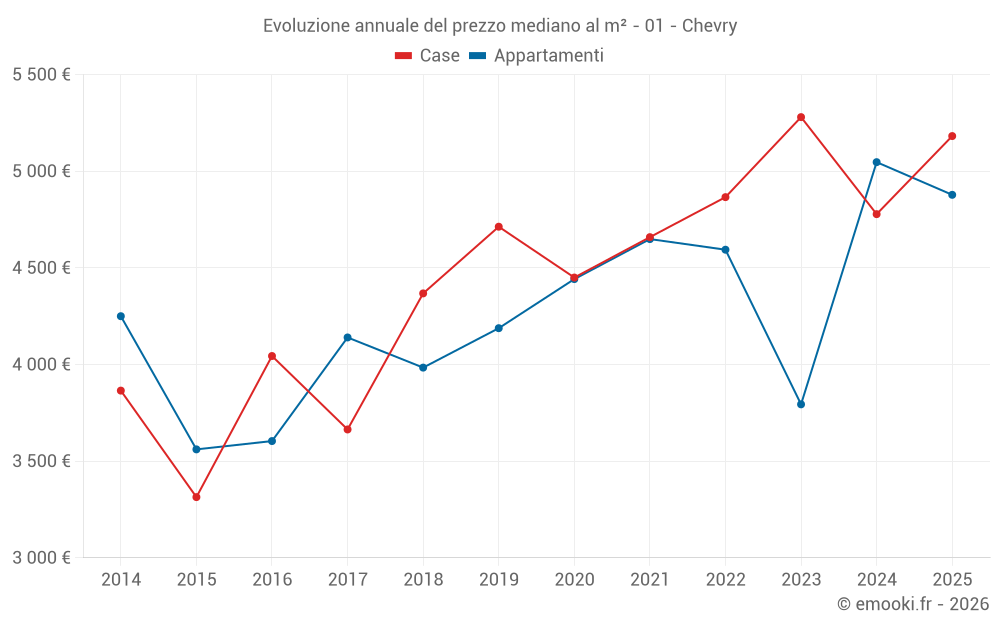 Evoluzione annuale del prezzo mediano al m² - 01 - Chevry