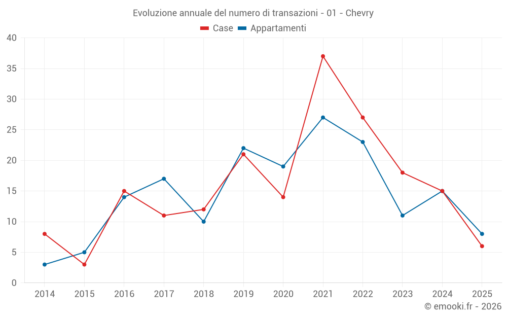 Evoluzione annuale del numero di transazioni - 01 - Chevry