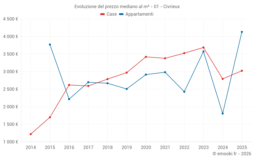 Evoluzione del prezzo mediano al m² - 01 - Civrieux