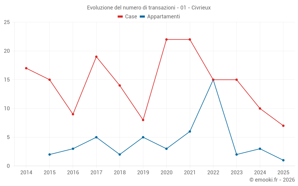 Evoluzione del numero di transazioni - 01 - Civrieux