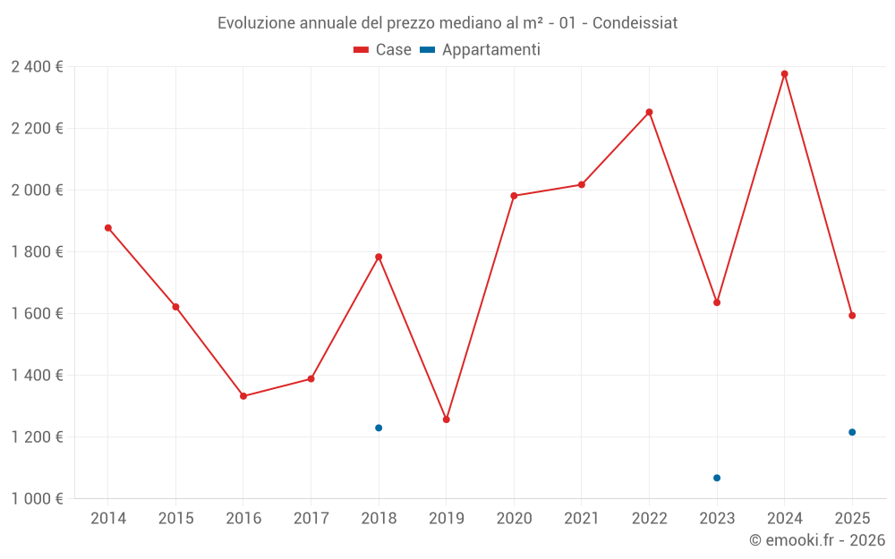 Evoluzione annuale del prezzo mediano al m² - 01 - Condeissiat