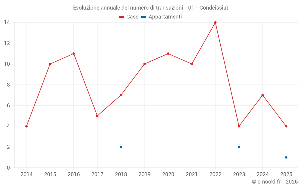 Evoluzione annuale del numero di transazioni - 01 - Condeissiat