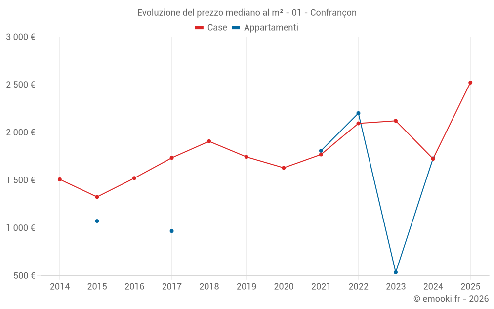Evoluzione del prezzo mediano al m² - 01 - Confrançon