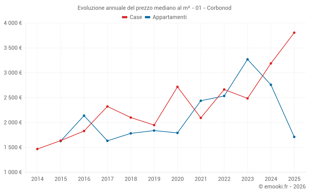 Evoluzione annuale del prezzo mediano al m² - 01 - Corbonod