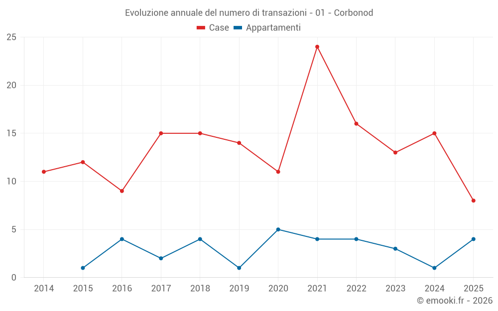 Evoluzione annuale del numero di transazioni - 01 - Corbonod
