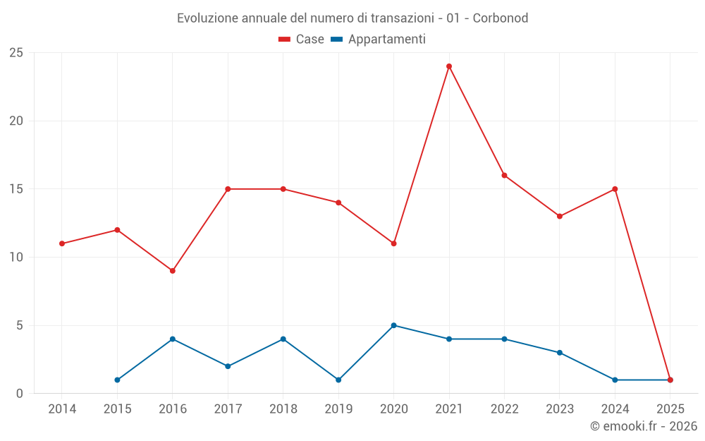 Evoluzione annuale del numero di transazioni - 01 - Corbonod