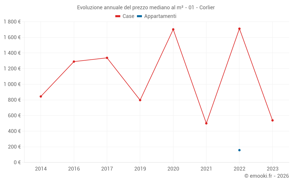 Evoluzione annuale del prezzo mediano al m² - 01 - Corlier