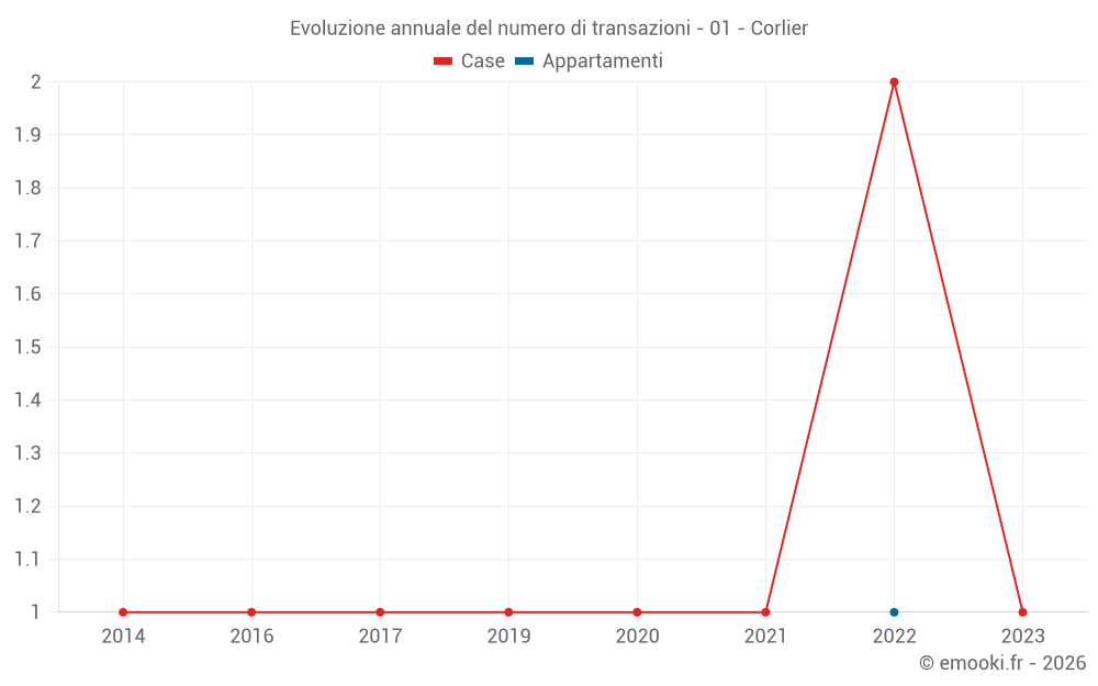 Evoluzione annuale del numero di transazioni - 01 - Corlier