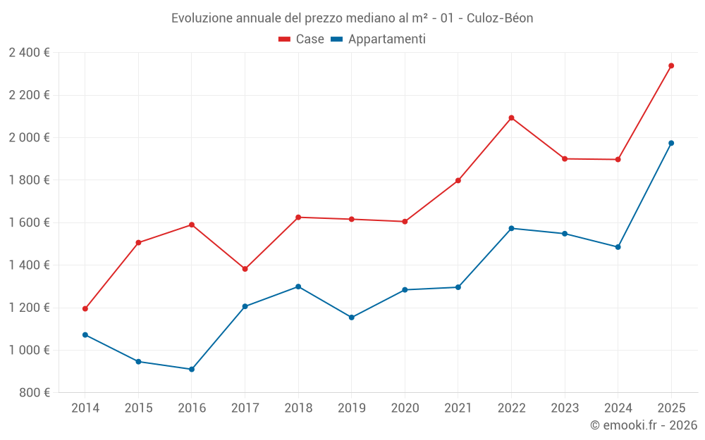 Evoluzione annuale del prezzo mediano al m² - 01 - Culoz-Béon
