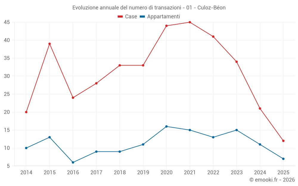 Evoluzione annuale del numero di transazioni - 01 - Culoz-Béon