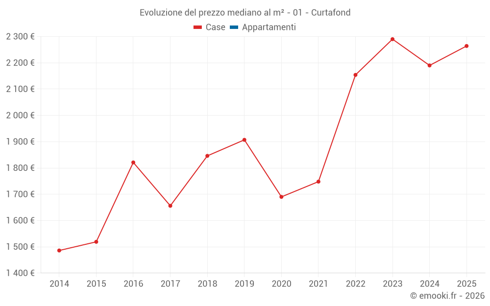 Evoluzione del prezzo mediano al m² - 01 - Curtafond