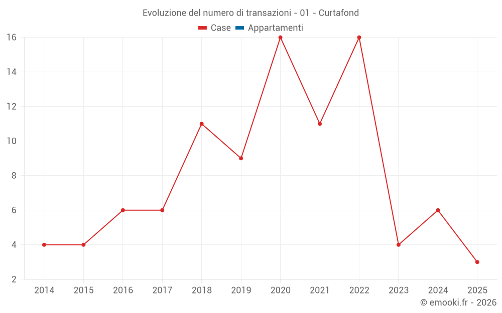 Evoluzione del numero di transazioni - 01 - Curtafond