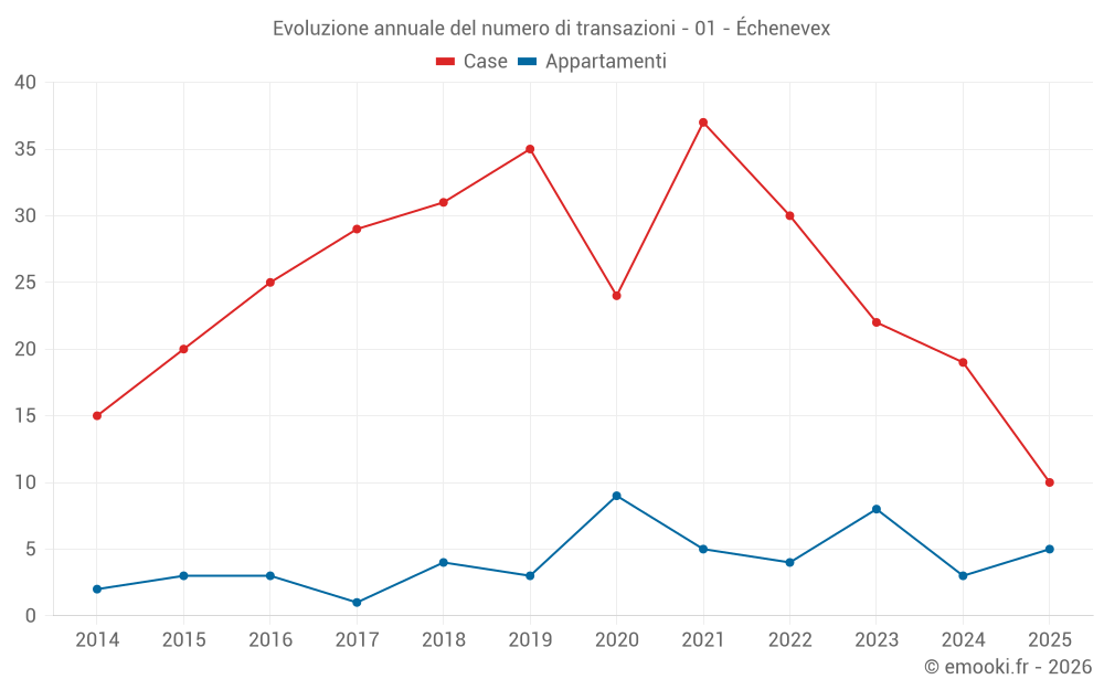Evoluzione annuale del numero di transazioni - 01 - Échenevex