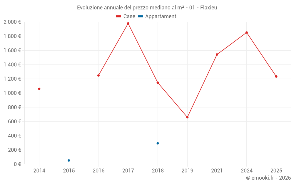 Evoluzione annuale del prezzo mediano al m² - 01 - Flaxieu