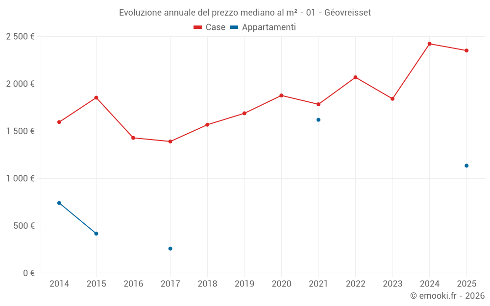 Evoluzione annuale del prezzo mediano al m² - 01 - Géovreisset