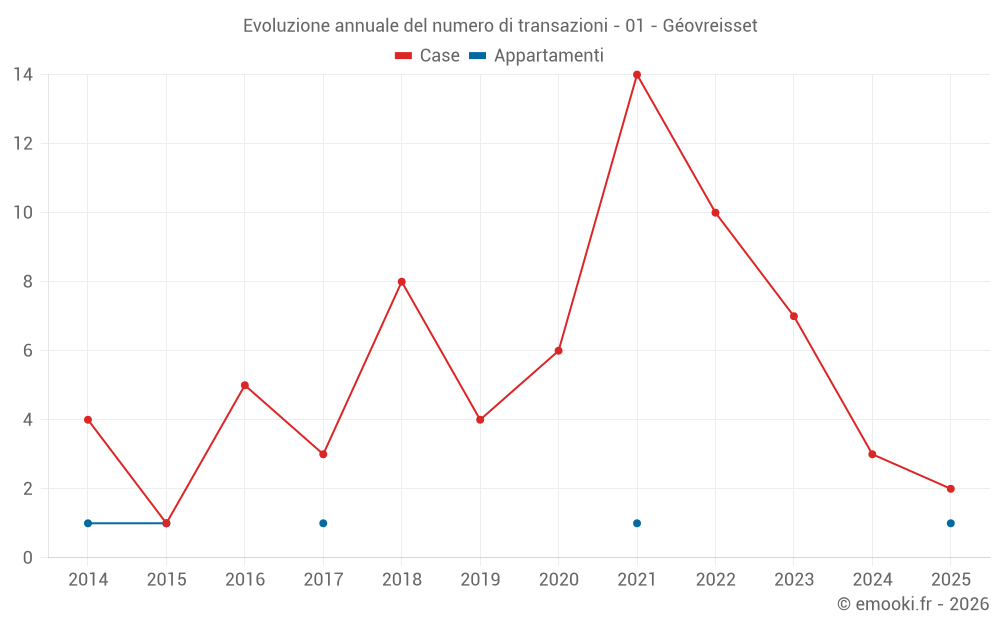 Evoluzione annuale del numero di transazioni - 01 - Géovreisset