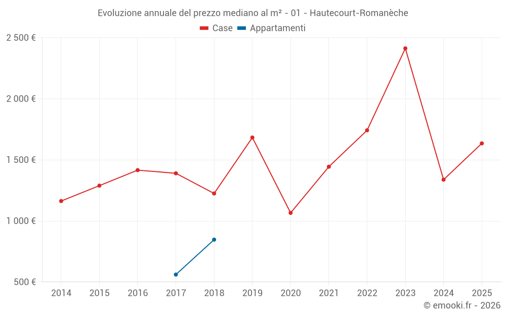 Evoluzione annuale del prezzo mediano al m² - 01 - Hautecourt-Romanèche